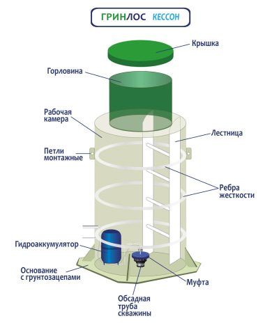 Устройство кессона